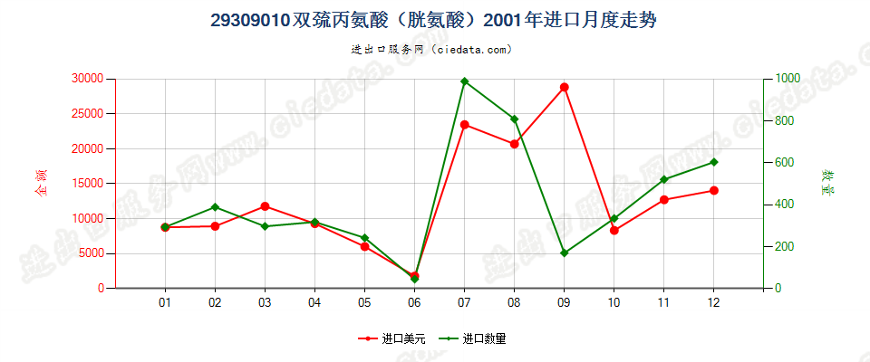 29309010双巯丙氨酸（胱氨酸）进口2001年月度走势图