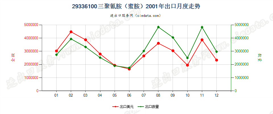 29336100三聚氰胺（蜜胺）出口2001年月度走势图