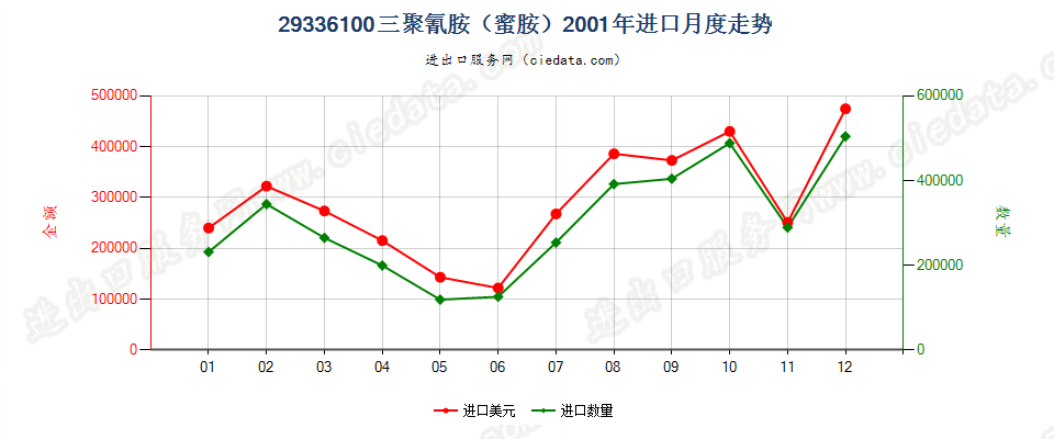 29336100三聚氰胺（蜜胺）进口2001年月度走势图