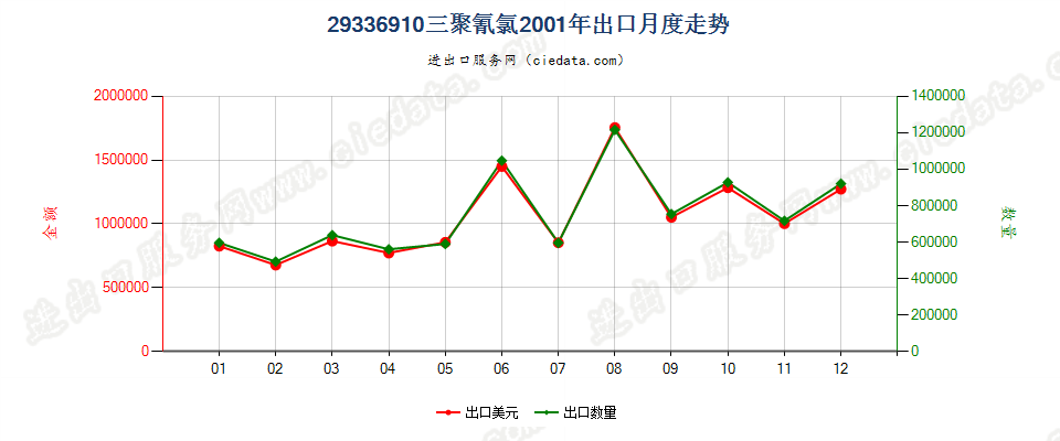 29336910三聚氰氯出口2001年月度走势图