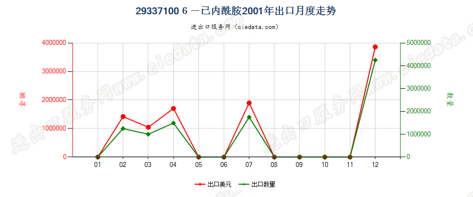 293371006-己内酰胺出口2001年月度走势图