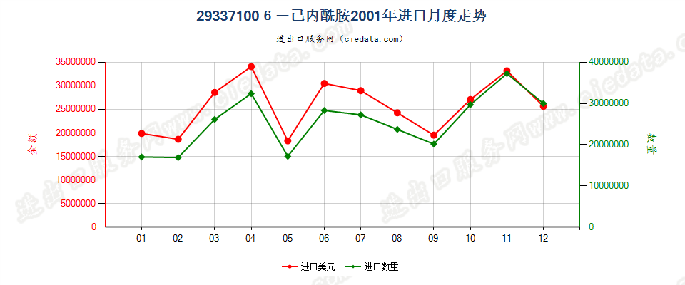 293371006-己内酰胺进口2001年月度走势图