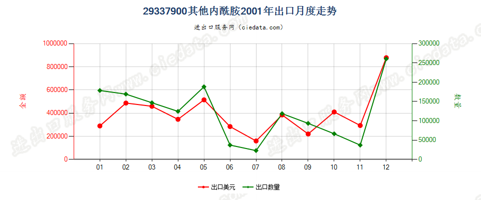 29337900其他内酰胺出口2001年月度走势图