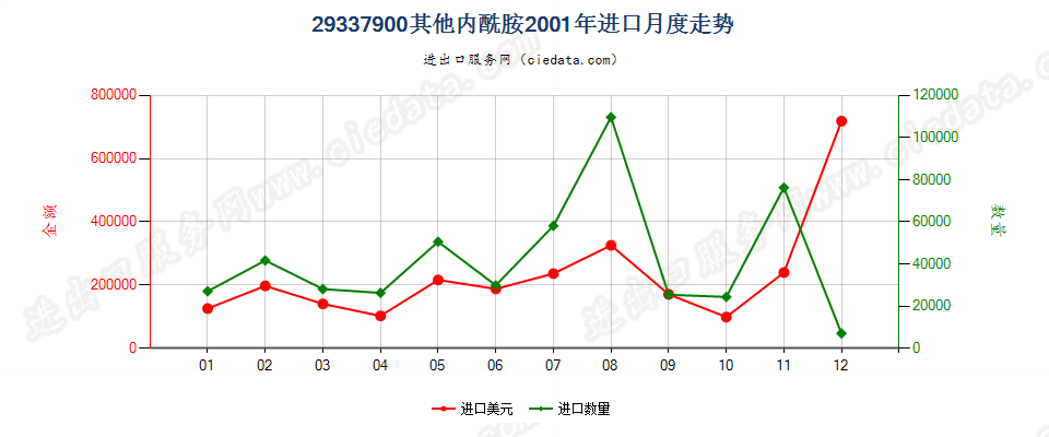 29337900其他内酰胺进口2001年月度走势图