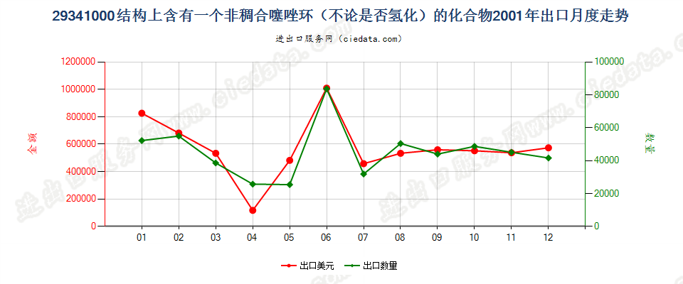 29341000（2018stop）结构上含有非稠合噻唑环的化合物出口2001年月度走势图