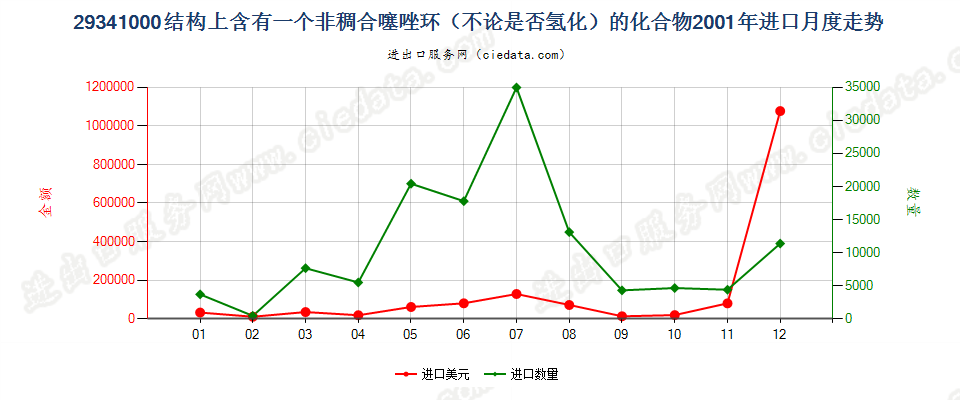 29341000（2018stop）结构上含有非稠合噻唑环的化合物进口2001年月度走势图