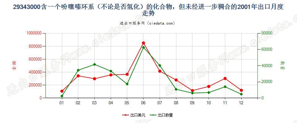 29343000含一个吩噻嗪环系的未经进一步稠合的化合物出口2001年月度走势图