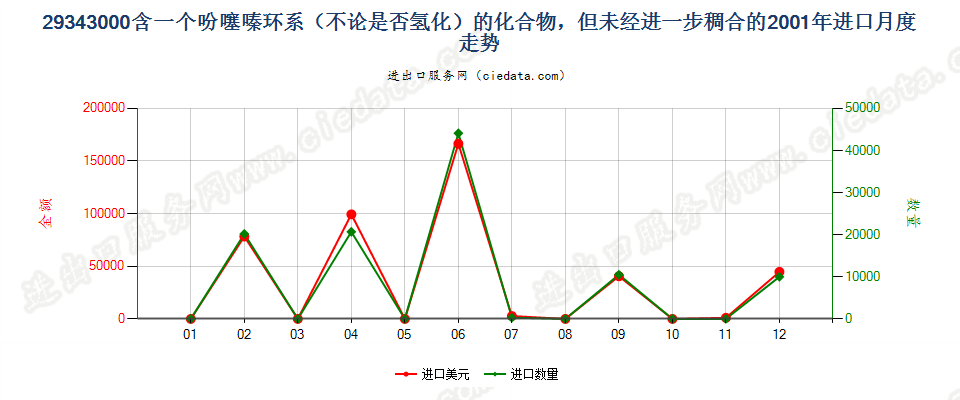 29343000含一个吩噻嗪环系的未经进一步稠合的化合物进口2001年月度走势图