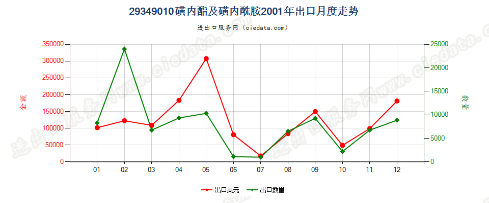 29349010(2004stop)磺内酯及磺内酰胺出口2001年月度走势图