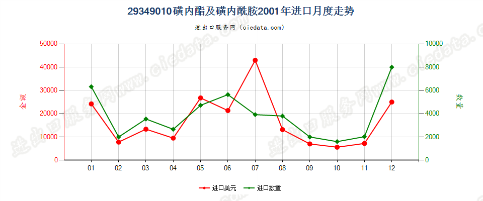 29349010(2004stop)磺内酯及磺内酰胺进口2001年月度走势图