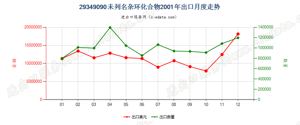 29349090(2004stop)其他杂环化合物出口2001年月度走势图