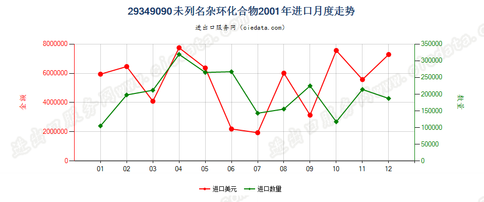 29349090(2004stop)其他杂环化合物进口2001年月度走势图