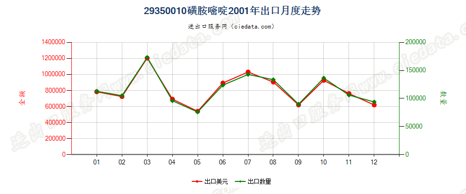 29350010(2017stop)磺胺嘧啶出口2001年月度走势图