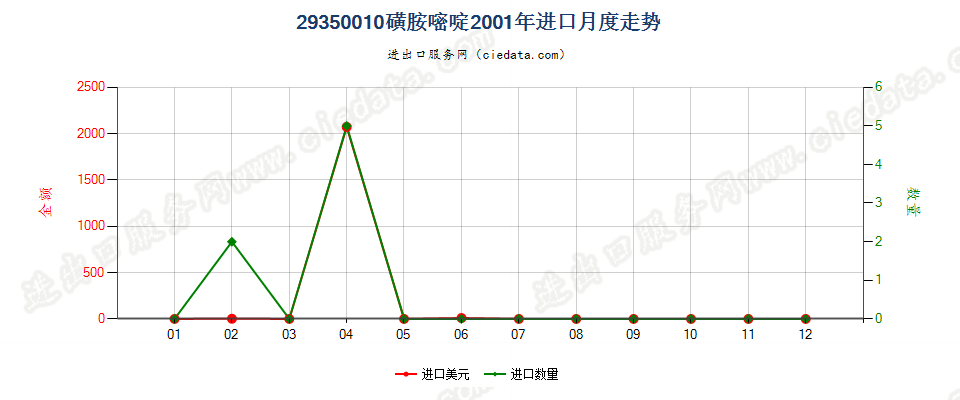 29350010(2017stop)磺胺嘧啶进口2001年月度走势图