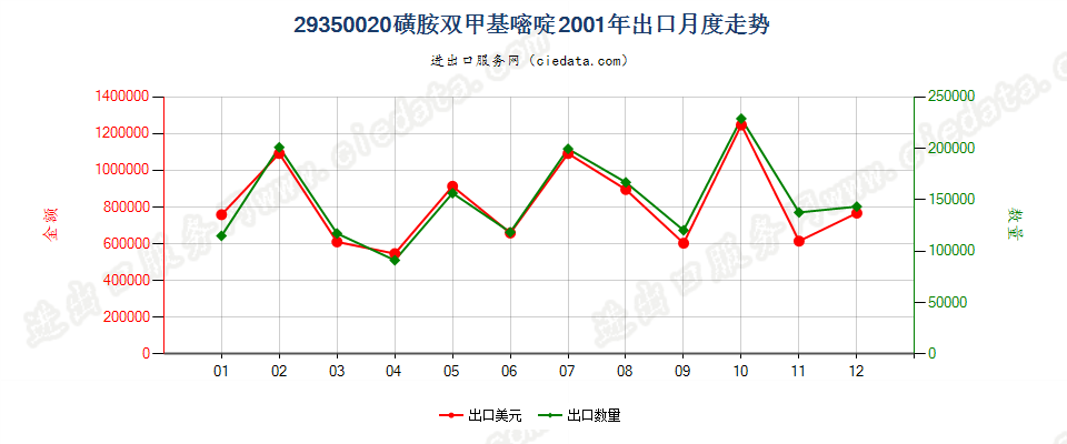 29350020(2017stop)磺胺双甲基嘧啶出口2001年月度走势图