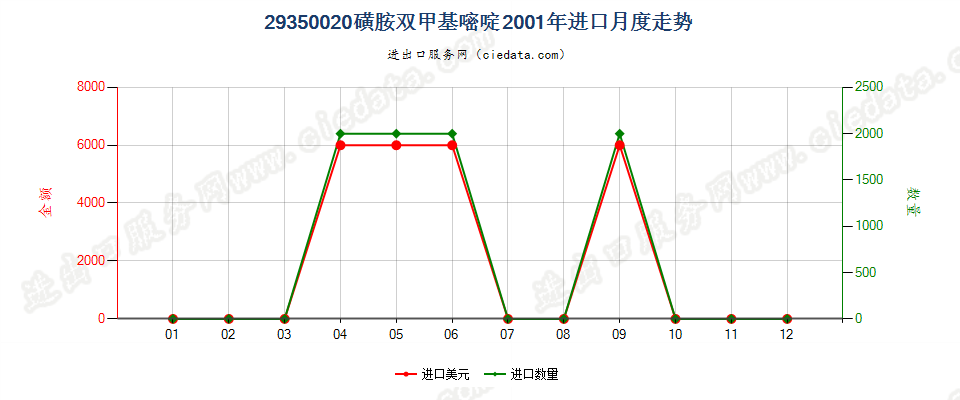 29350020(2017stop)磺胺双甲基嘧啶进口2001年月度走势图