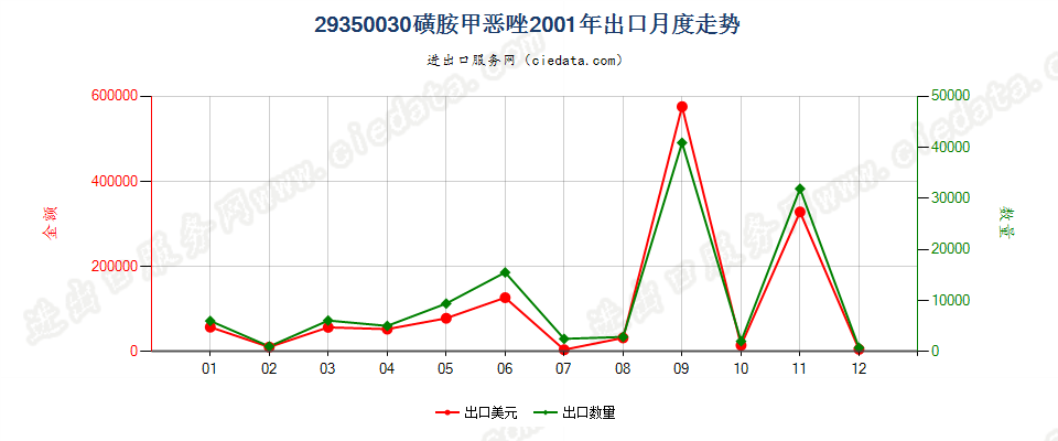 29350030(2017stop)磺胺甲噁唑出口2001年月度走势图