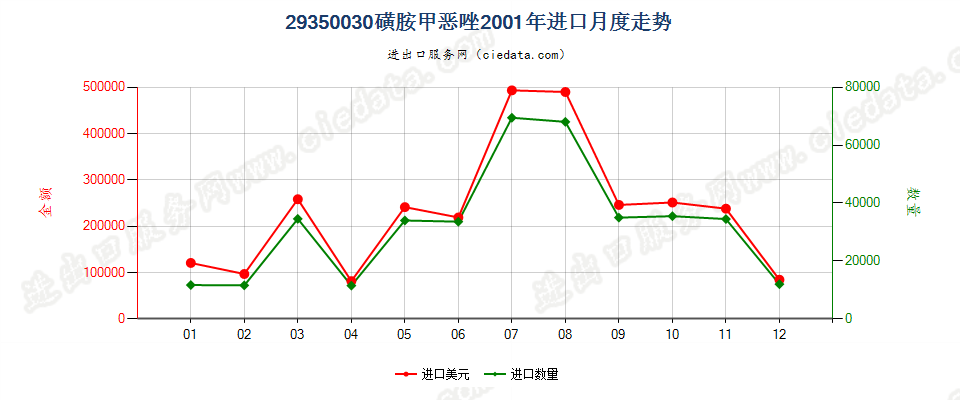 29350030(2017stop)磺胺甲噁唑进口2001年月度走势图