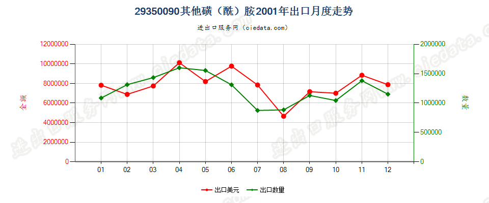 29350090(2017stop)其他磺(酰)胺 出口2001年月度走势图