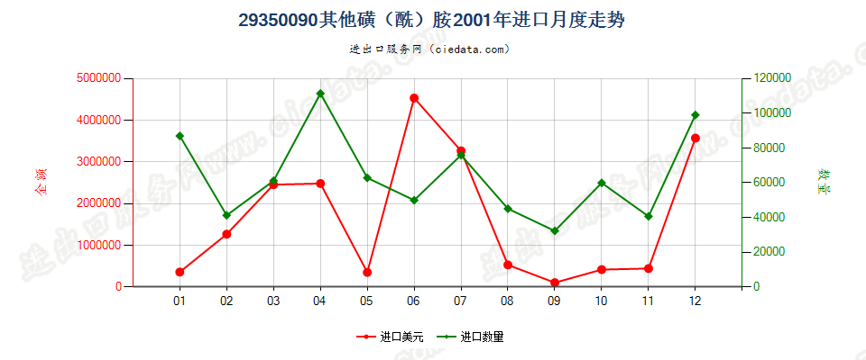 29350090(2017stop)其他磺(酰)胺 进口2001年月度走势图