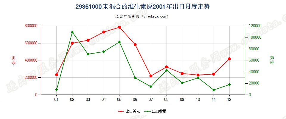 29361000(2007stop)未混合的维生素原出口2001年月度走势图