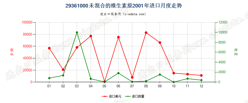 29361000(2007stop)未混合的维生素原进口2001年月度走势图