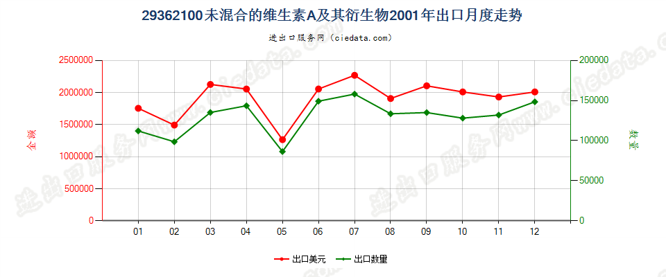 29362100未混合的维生素A及其衍生物出口2001年月度走势图