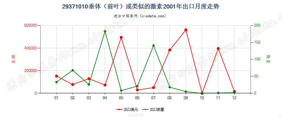 29371010(2004stop)垂体(前叶)或类似的激素出口2001年月度走势图