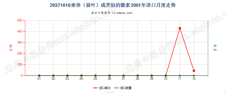 29371010(2004stop)垂体(前叶)或类似的激素进口2001年月度走势图