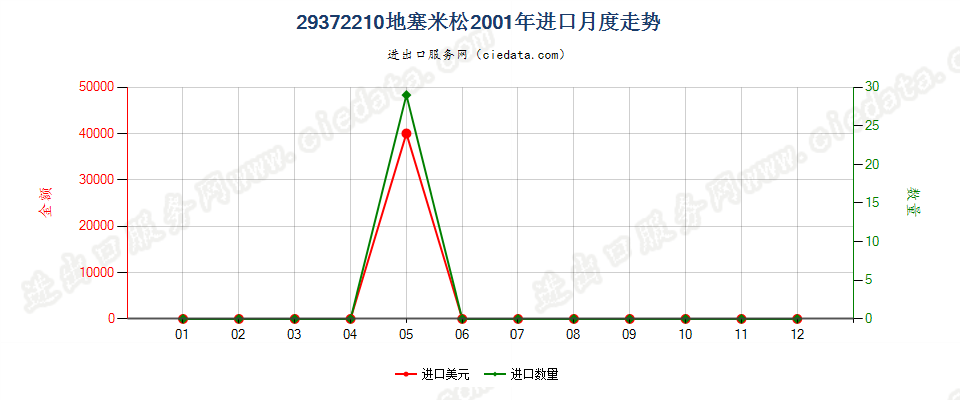 29372210地塞米松进口2001年月度走势图