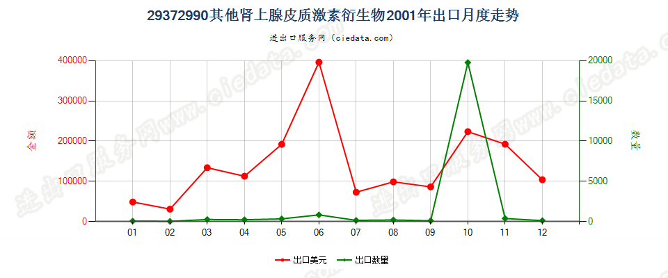 29372990(2004stop)其他肾上腺皮质激素的衍生物出口2001年月度走势图