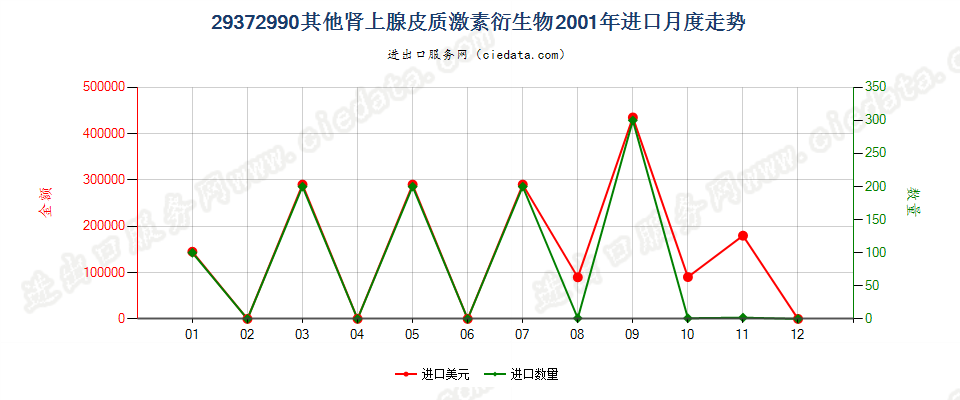 29372990(2004stop)其他肾上腺皮质激素的衍生物进口2001年月度走势图