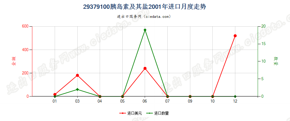 29379100进口2001年月度走势图