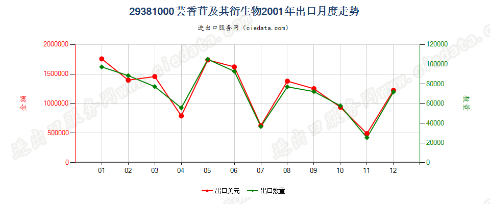 29381000芸香苷及其衍生物出口2001年月度走势图