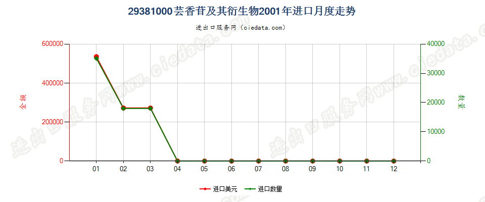 29381000芸香苷及其衍生物进口2001年月度走势图