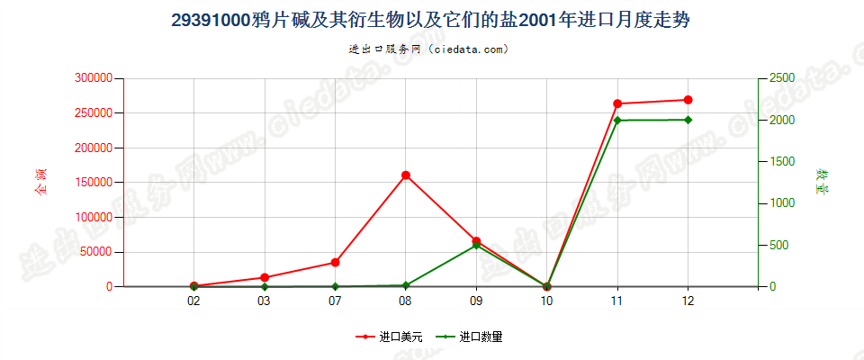 29391000进口2001年月度走势图