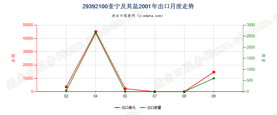 29392100(2007stop)奎宁及其盐出口2001年月度走势图