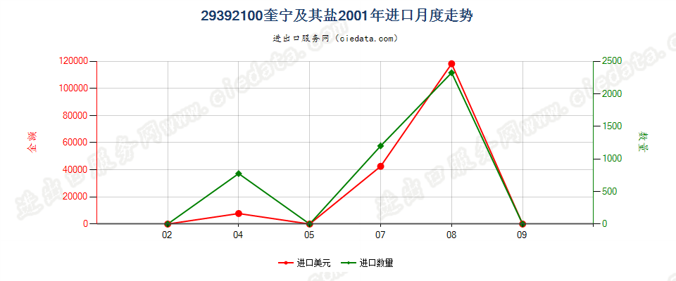 29392100(2007stop)奎宁及其盐进口2001年月度走势图