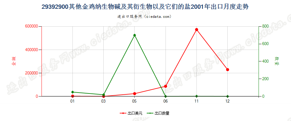 29392900(2007stop)其他金鸡纳生物碱及其衍生物以及它们的盐出口2001年月度走势图