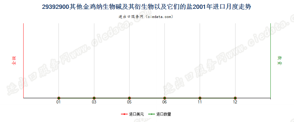 29392900(2007stop)其他金鸡纳生物碱及其衍生物以及它们的盐进口2001年月度走势图