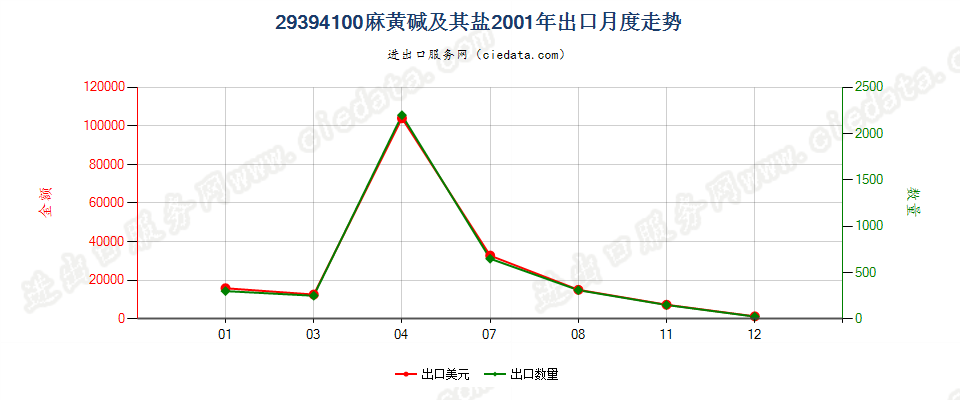 29394100麻黄碱及其盐出口2001年月度走势图