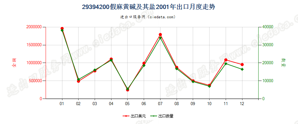 29394200假麻黄碱（INN）及其盐出口2001年月度走势图