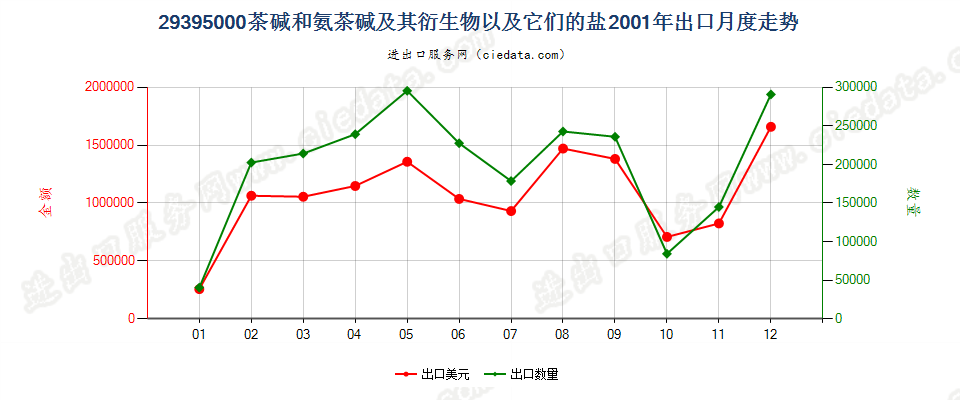 29395000出口2001年月度走势图