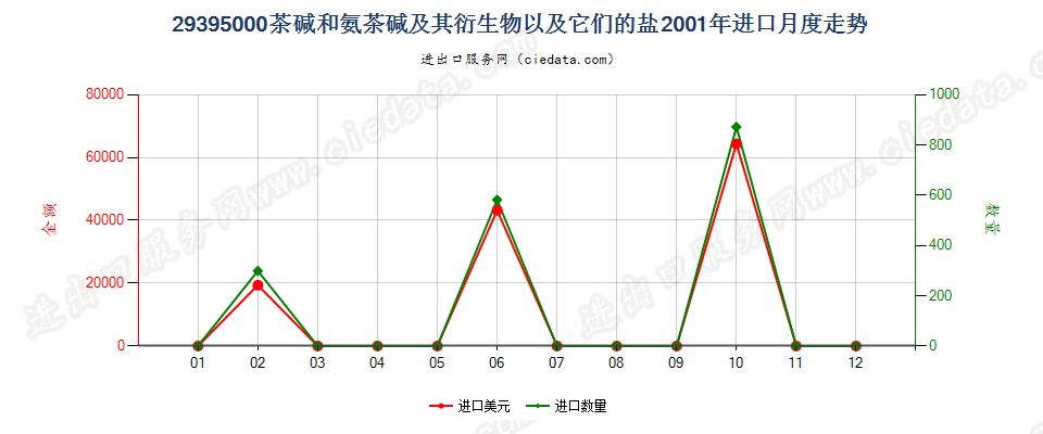 29395000进口2001年月度走势图