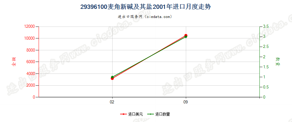 29396100麦角新碱（麦角袂春）及其盐进口2001年月度走势图