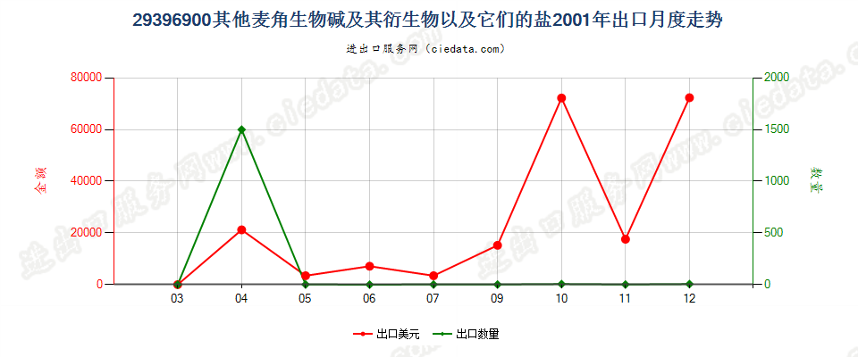 29396900其他麦角生物碱及其衍生物，以及它们的盐出口2001年月度走势图