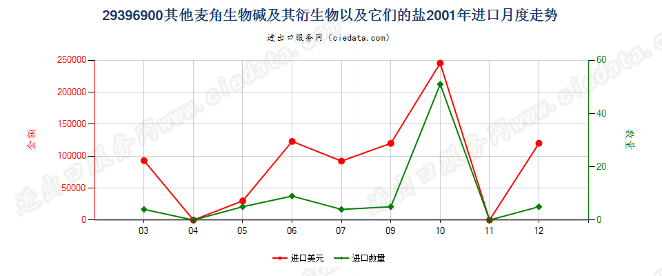 29396900其他麦角生物碱及其衍生物，以及它们的盐进口2001年月度走势图