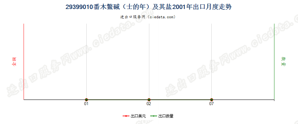 29399010(2004stop)番木鳖碱（士的年）及其盐 出口2001年月度走势图