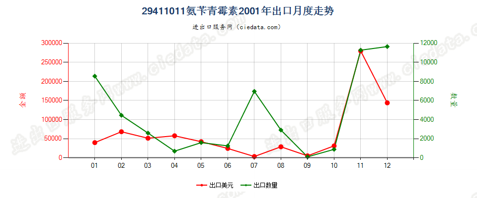 29411011氨苄青霉素出口2001年月度走势图