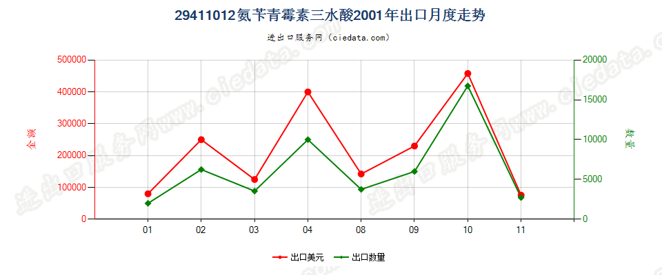 29411012氨苄青霉素三水酸出口2001年月度走势图